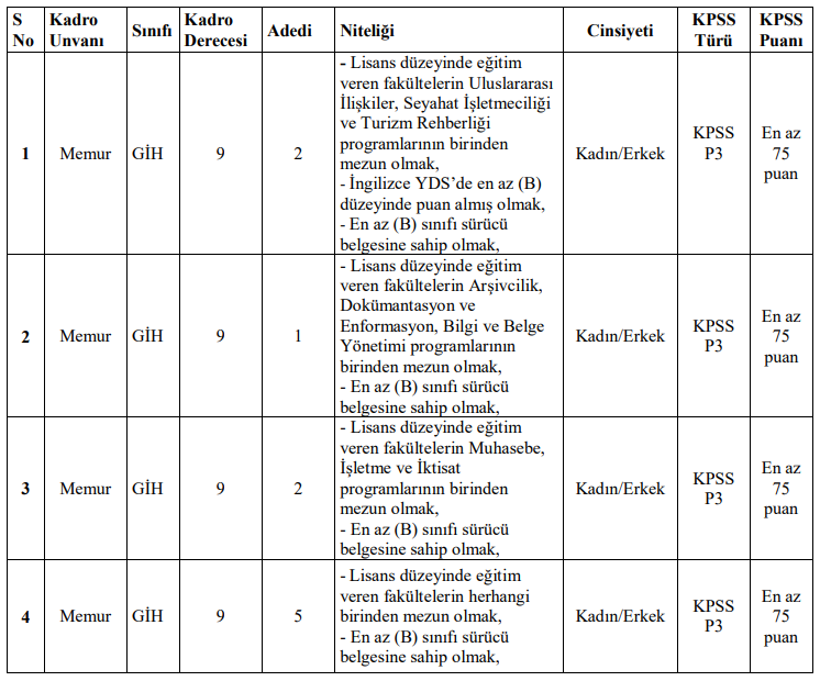 Selçuklu Belediyesi Memur Alım Grafiği